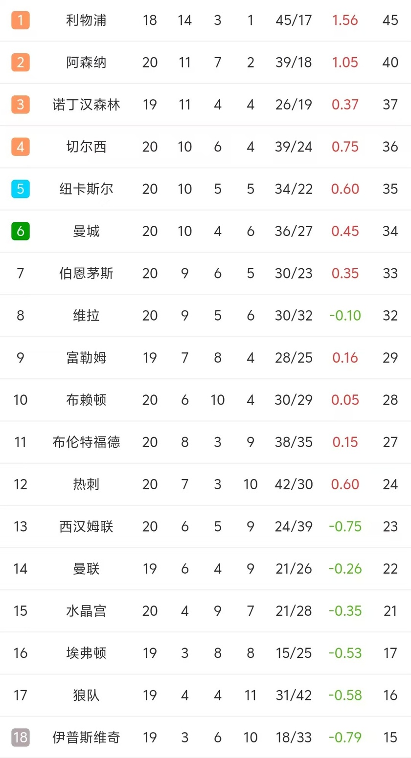开云体育-包含曼城取胜，领跑积分榜不可撼动的词条